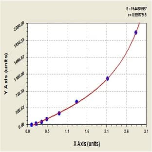 Vascular Endothelial Growth Factor A (VEGFA) ELISA Kit