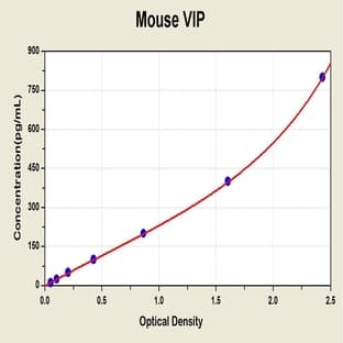 Vasoactive Intestinal Peptide (Vip) ELISA Kit