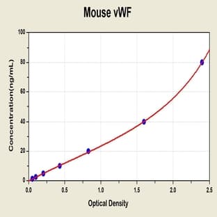 Von Willebrand Factor (VWF) ELISA Kit avatar