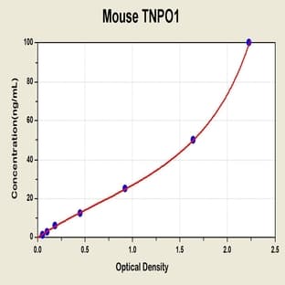 Transportin 1 (TNPO1) ELISA Kit avatar