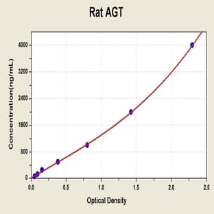Angiotensinogen (serpin Peptidase Inhibitor, Clade A, Member 8) (AGT) ELISA Kit avatar