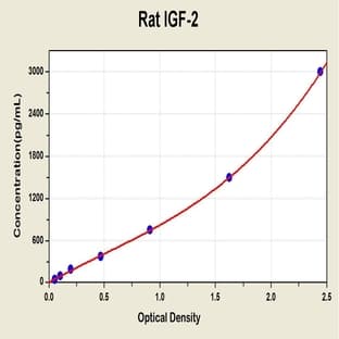 Insulin-Like Growth Factor 2 (IGF2) ELISA Kit