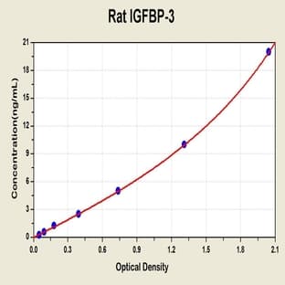 Insulin-Like Growth Factor Binding Protein 3 (IGFBP3) ELISA Kit