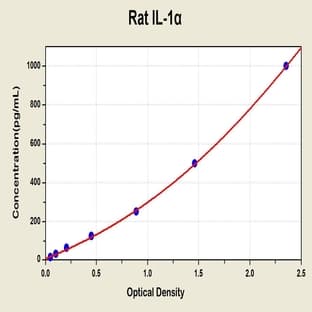 Interleukin 1 alpha (IL1A) ELISA Kit avatar