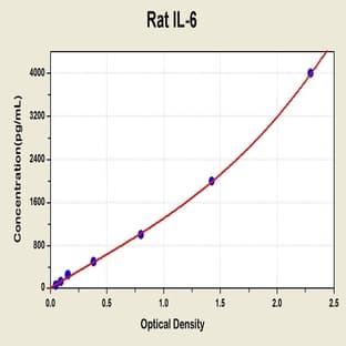 IL-6 ELISA Kit avatar