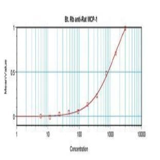 anti-Chemokine (C-C Motif) Ligand 2 (CCL2) antibody (Biotin) avatar
