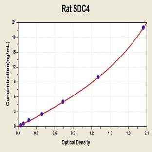 Syndecan 4 (SDC4) ELISA Kit avatar