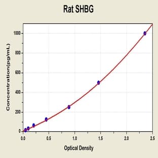 Sex Hormone Binding Globulin (SHBG) ELISA Kit avatar