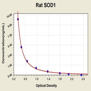 Superoxide Dismutase 1, Soluble (SOD1) ELISA Kit avatar