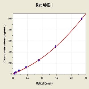 Angiotensinogen (serpin Peptidase Inhibitor, Clade A, Member 8) (AGT) ELISA Kit avatar