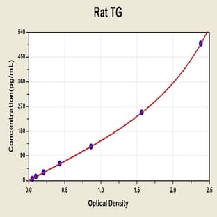 Thyroglobulin (TG) ELISA Kit avatar