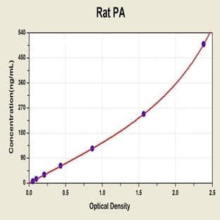 Transthyretin (TTR) ELISA Kit avatar