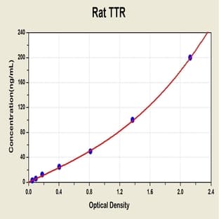 Transthyretin (TTR) ELISA Kit avatar