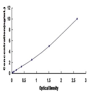 Wingless-Type MMTV Integration Site Family, Member 3 (WNT3) ELISA Kit avatar