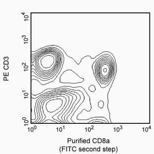 anti-CD8a Molecule (CD8A) antibody avatar