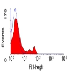 anti-CD4 Molecule (CD4) (Domain 1) antibody (Biotin) avatar
