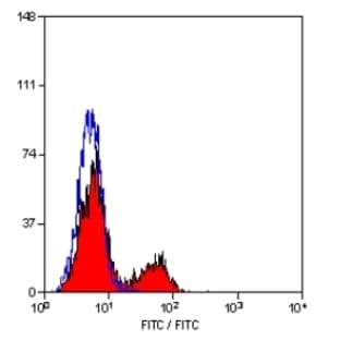 anti-CD4 Molecule (CD4) (Domain 1) antibody avatar
