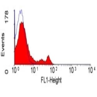 anti-CD4 Molecule (CD4) antibody (Biotin) avatar