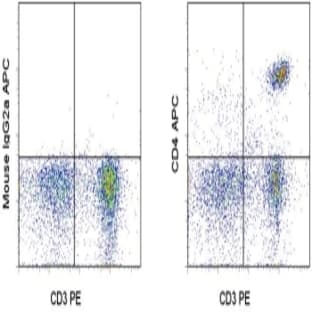anti-CD4 Molecule (CD4) antibody (APC) avatar