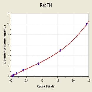 tyrosine Hydroxylase (TH) ELISA Kit avatar