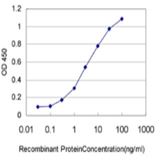 anti-ADAM Metallopeptidase Domain 2 (ADAM2) (AA 376-476) antibody avatar