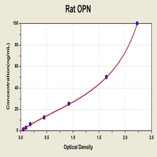 Secreted phosphoprotein 1 (SPP1) ELISA Kit avatar