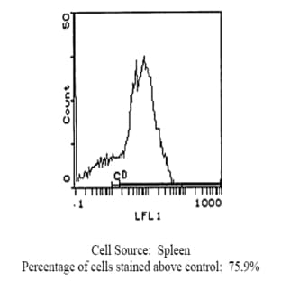 anti-CD44 (CD44) antibody (FITC) avatar