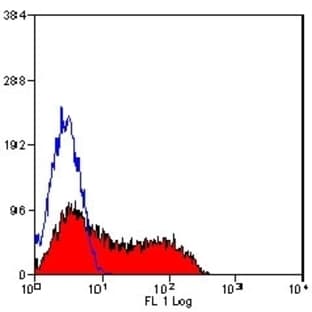 anti-CD44 (CD44) antibody (FITC) avatar