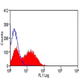 anti-CD44 (CD44) antibody (FITC) avatar