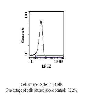 anti-CD28 (CD28) antibody (Biotin) avatar