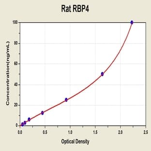 Retinol Binding Protein 4, Plasma (RBP4) ELISA Kit avatar