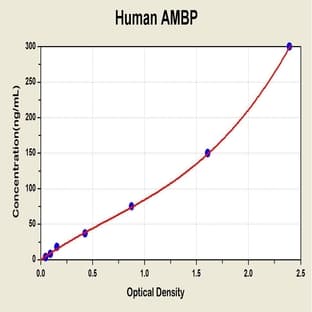 alpha 1 Microglobulin/bikunin (AMBP) ELISA Kit avatar