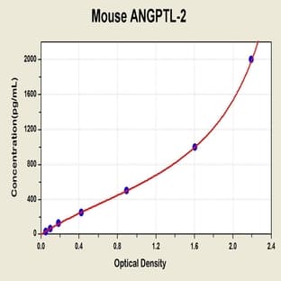 Angiopoietin-Like 2 (ANGPTL2) ELISA Kit avatar