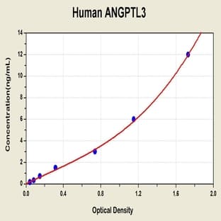 Angiopoietin-Like 3 (ANGPTL3) ELISA Kit avatar