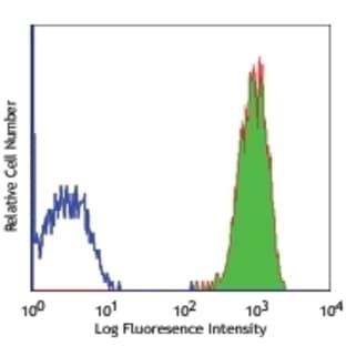 anti-CD9 (CD9) antibody (FITC) avatar