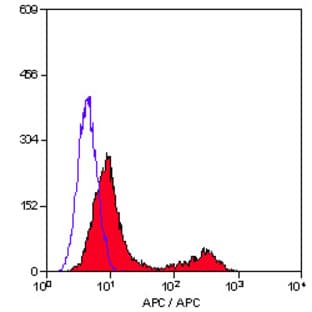 anti-CD3 (CD3) antibody (APC) avatar