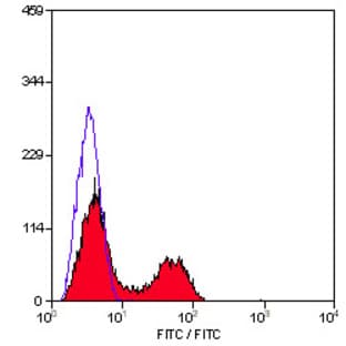 anti-CD3 (CD3) antibody (FITC) avatar