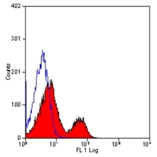 anti-CD3 (CD3) antibody (FITC) avatar