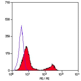 anti-CD3 (CD3) antibody (PE) avatar