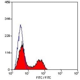anti-CD3 (CD3) antibody (FITC) avatar