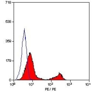 anti-CD3 (CD3) antibody (PE) avatar