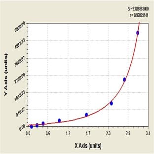 Angiogenin, Ribonuclease, RNase A Family, 5 (ANG) ELISA Kit