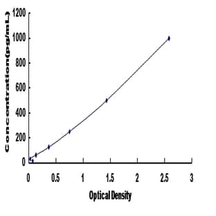Parathyroid Hormone-Like Hormone (PTHLH) ELISA Kit