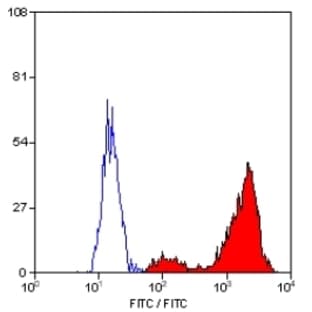 anti-CD68 Molecule (CD68) antibody (FITC) avatar