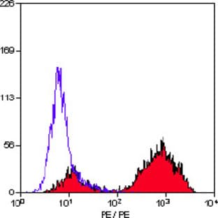 anti-CD68 Molecule (CD68) antibody (PE) avatar