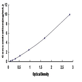 Protease, serine, 50 (PRSS50) ELISA Kit avatar