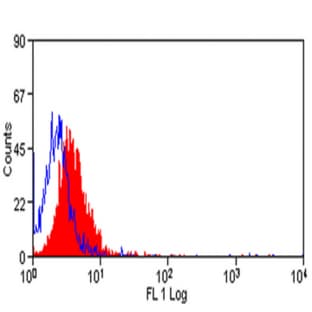anti-CD274 Molecule (CD274) antibody avatar