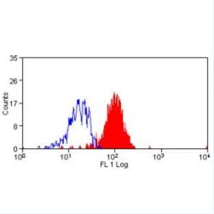 anti-CD274 Molecule (CD274) antibody (FITC) avatar