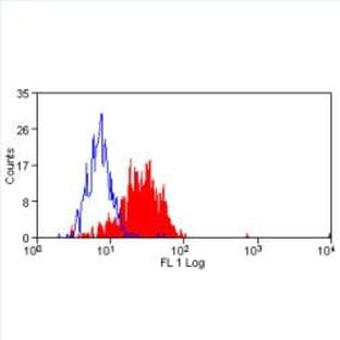 anti-CD274 Molecule (CD274) antibody avatar