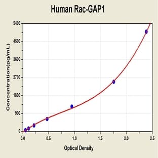 Rac GTPase Activating Protein 1 (RACGAP1) ELISA Kit avatar